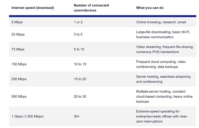 is-100-mbps-fast-internet-how-much-mbps-businesses-need